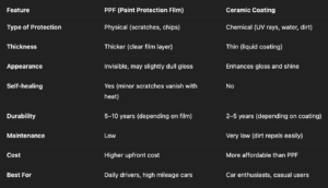 ppf and ceramic coating comparison